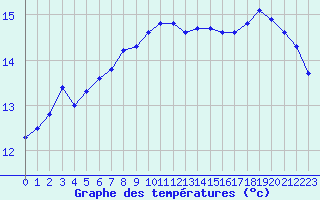 Courbe de tempratures pour Le Luc (83)