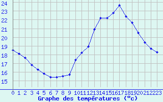 Courbe de tempratures pour Millau (12)