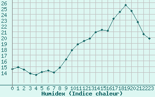 Courbe de l'humidex pour Saint-Igneuc (22)