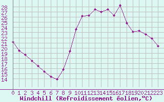 Courbe du refroidissement olien pour Gouzon (23)