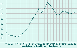 Courbe de l'humidex pour Dieppe (76)