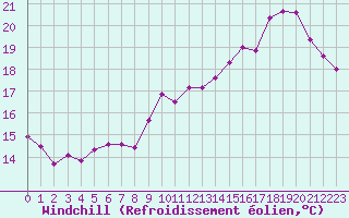 Courbe du refroidissement olien pour Lamballe (22)