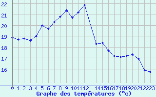 Courbe de tempratures pour La Beaume (05)