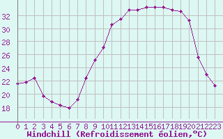 Courbe du refroidissement olien pour Baye (51)