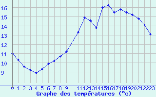 Courbe de tempratures pour Gurande (44)