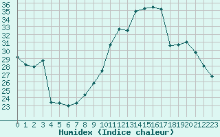 Courbe de l'humidex pour Nris-les-Bains (03)