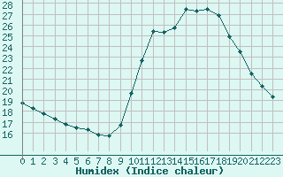 Courbe de l'humidex pour Nostang (56)