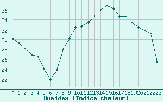 Courbe de l'humidex pour Avignon (84)