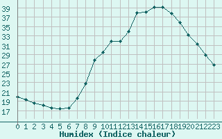 Courbe de l'humidex pour Castres-Nord (81)