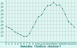 Courbe de l'humidex pour Carpentras (84)