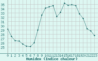 Courbe de l'humidex pour Cannes (06)