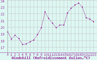 Courbe du refroidissement olien pour Cap de la Hve (76)