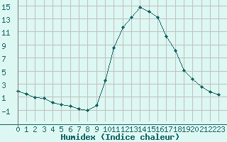 Courbe de l'humidex pour Aix-en-Provence (13)