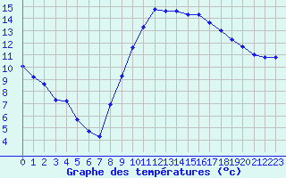 Courbe de tempratures pour Les Pennes-Mirabeau (13)