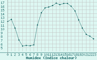 Courbe de l'humidex pour Calvi (2B)