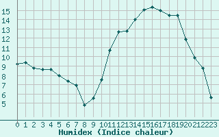 Courbe de l'humidex pour Luxeuil (70)