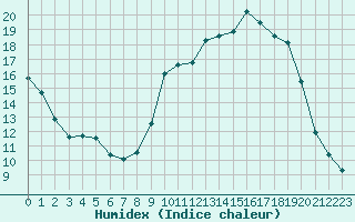 Courbe de l'humidex pour Xonrupt-Longemer (88)