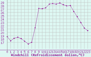 Courbe du refroidissement olien pour Calvi (2B)