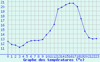 Courbe de tempratures pour Cerisiers (89)