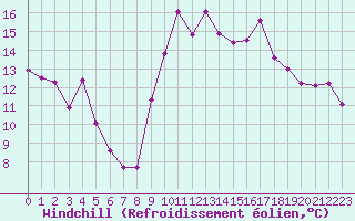 Courbe du refroidissement olien pour Six-Fours (83)