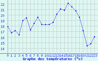 Courbe de tempratures pour Cazaux (33)