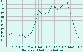 Courbe de l'humidex pour Cavalaire-sur-Mer (83)