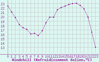 Courbe du refroidissement olien pour Troyes (10)