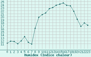 Courbe de l'humidex pour Calvi (2B)