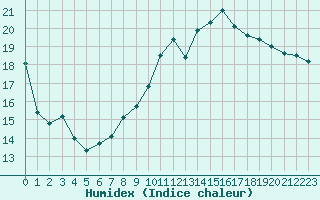 Courbe de l'humidex pour Orly (91)