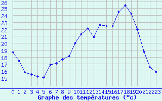 Courbe de tempratures pour Chteaudun (28)