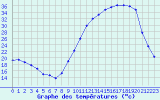 Courbe de tempratures pour Brive-Laroche (19)