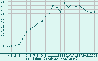 Courbe de l'humidex pour Ouessant (29)