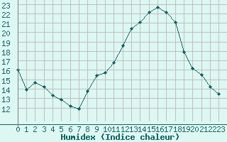 Courbe de l'humidex pour Pomrols (34)