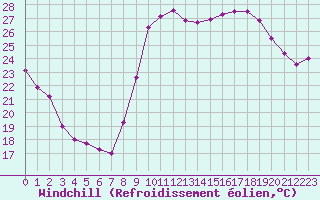 Courbe du refroidissement olien pour Bziers Cap d