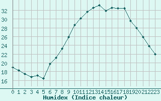 Courbe de l'humidex pour Puissalicon (34)