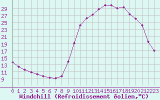 Courbe du refroidissement olien pour Chamonix-Mont-Blanc (74)