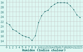 Courbe de l'humidex pour Avila - La Colilla (Esp)