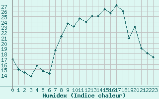 Courbe de l'humidex pour Saint-Yrieix-le-Djalat (19)