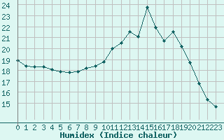 Courbe de l'humidex pour Deauville (14)