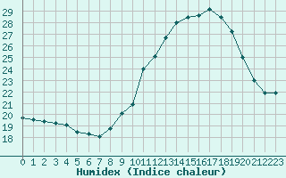 Courbe de l'humidex pour Valleroy (54)