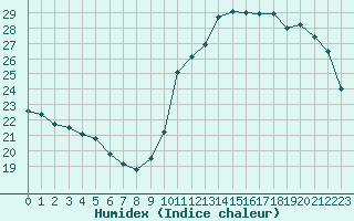 Courbe de l'humidex pour Potes / Torre del Infantado (Esp)