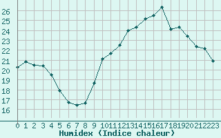 Courbe de l'humidex pour Saint-Nazaire-d'Aude (11)