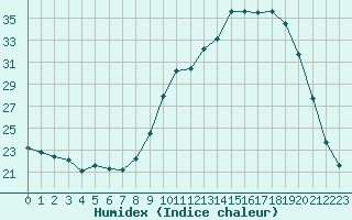 Courbe de l'humidex pour Saint-Philbert-de-Grand-Lieu (44)