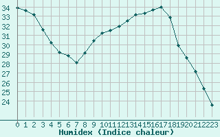 Courbe de l'humidex pour Sallles d'Aude (11)