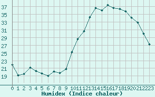 Courbe de l'humidex pour Tarbes (65)