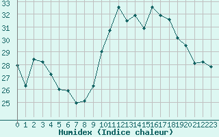 Courbe de l'humidex pour Leucate (11)