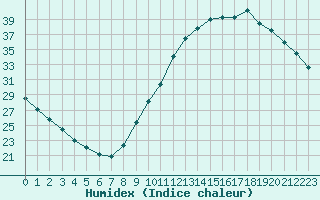 Courbe de l'humidex pour Sainte-Genevive-des-Bois (91)