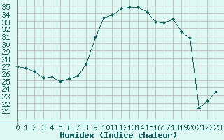 Courbe de l'humidex pour Roujan (34)