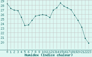 Courbe de l'humidex pour Valleroy (54)