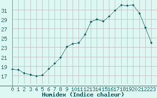 Courbe de l'humidex pour Rennes (35)